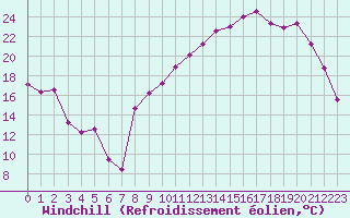 Courbe du refroidissement olien pour Luxeuil (70)