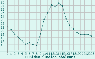 Courbe de l'humidex pour Saint-Quentin (02)