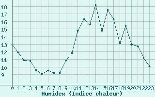 Courbe de l'humidex pour Angers-Beaucouz (49)