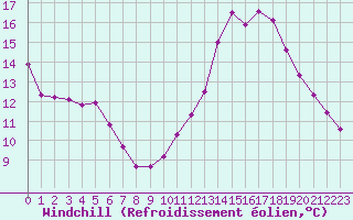 Courbe du refroidissement olien pour Villefontaine (38)