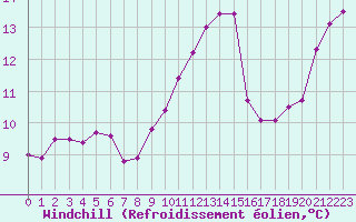 Courbe du refroidissement olien pour Cap Ferret (33)