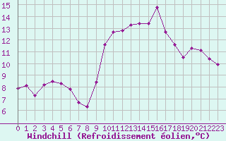 Courbe du refroidissement olien pour Engins (38)