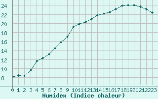 Courbe de l'humidex pour Brest (29)