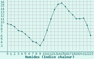 Courbe de l'humidex pour Bannay (18)