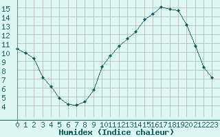 Courbe de l'humidex pour La Baeza (Esp)