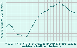 Courbe de l'humidex pour Metz-Nancy-Lorraine (57)