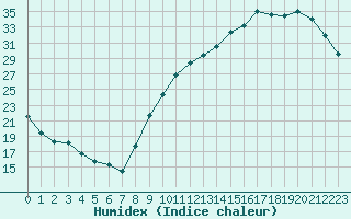 Courbe de l'humidex pour Trgueux (22)