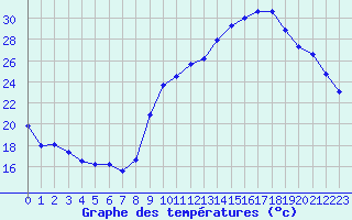 Courbe de tempratures pour Chambry / Aix-Les-Bains (73)