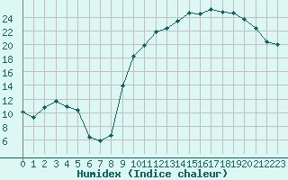 Courbe de l'humidex pour Baye (51)