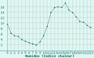 Courbe de l'humidex pour Brianon (05)