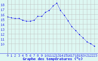 Courbe de tempratures pour Chteaudun (28)