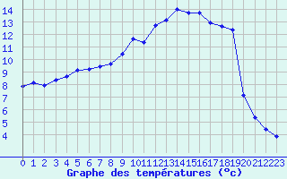 Courbe de tempratures pour Millau (12)