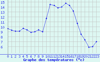 Courbe de tempratures pour Sarzeau (56)