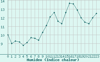 Courbe de l'humidex pour Gurande (44)