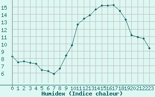 Courbe de l'humidex pour Rouen (76)