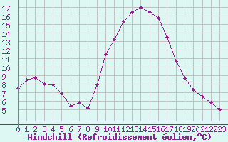 Courbe du refroidissement olien pour Aix-en-Provence (13)