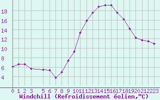 Courbe du refroidissement olien pour Poitiers (86)
