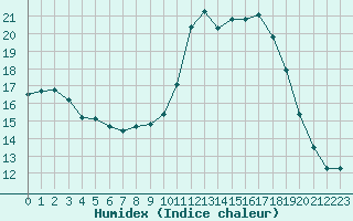 Courbe de l'humidex pour Frontenay (79)