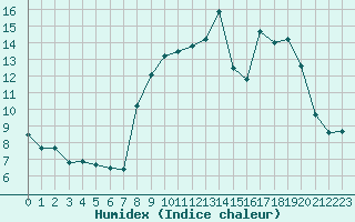 Courbe de l'humidex pour Bonnecombe - Les Salces (48)