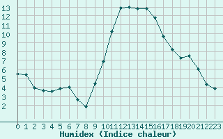 Courbe de l'humidex pour Hyres (83)