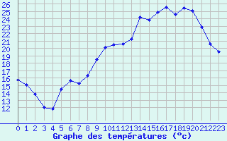 Courbe de tempratures pour Orlans (45)