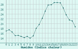 Courbe de l'humidex pour Avord (18)