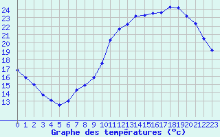 Courbe de tempratures pour Renwez (08)