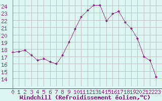 Courbe du refroidissement olien pour Dax (40)