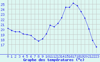 Courbe de tempratures pour Angoulme - Brie Champniers (16)