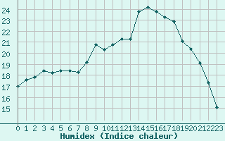 Courbe de l'humidex pour Lorient (56)