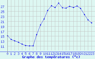 Courbe de tempratures pour Chartres (28)