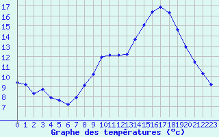 Courbe de tempratures pour Orly (91)