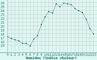 Courbe de l'humidex pour Bourg-Saint-Andol (07)