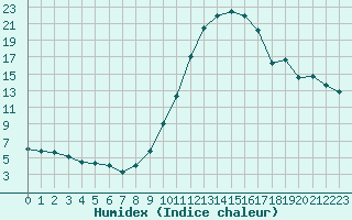 Courbe de l'humidex pour Nris-les-Bains (03)