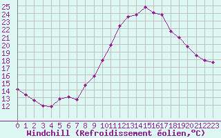 Courbe du refroidissement olien pour Quimperl (29)