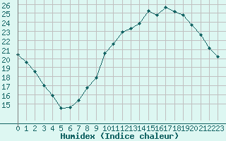 Courbe de l'humidex pour Haegen (67)