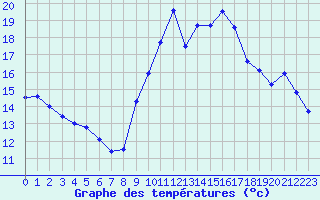 Courbe de tempratures pour Nostang (56)