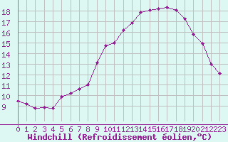 Courbe du refroidissement olien pour Brion (38)