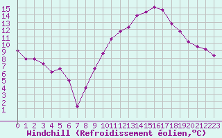Courbe du refroidissement olien pour Ble / Mulhouse (68)