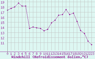 Courbe du refroidissement olien pour Nantes (44)