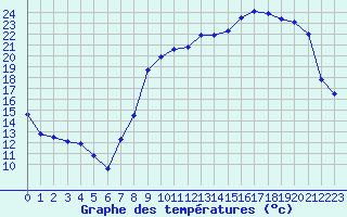 Courbe de tempratures pour Langres (52) 