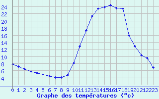 Courbe de tempratures pour Charleville-Mzires (08)