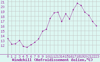 Courbe du refroidissement olien pour Saint-Quentin (02)