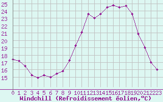 Courbe du refroidissement olien pour Colmar (68)