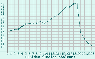 Courbe de l'humidex pour Bellefontaine (88)