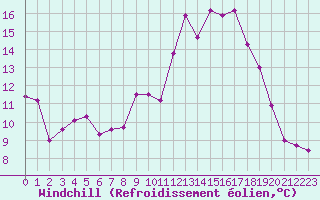 Courbe du refroidissement olien pour Rochefort Saint-Agnant (17)