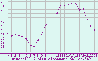 Courbe du refroidissement olien pour Saint-Martin-du-Bec (76)