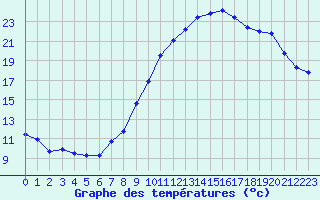 Courbe de tempratures pour Belfort-Dorans (90)