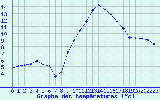 Courbe de tempratures pour Albi (81)