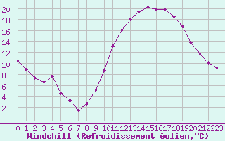 Courbe du refroidissement olien pour Saint-Auban (04)
